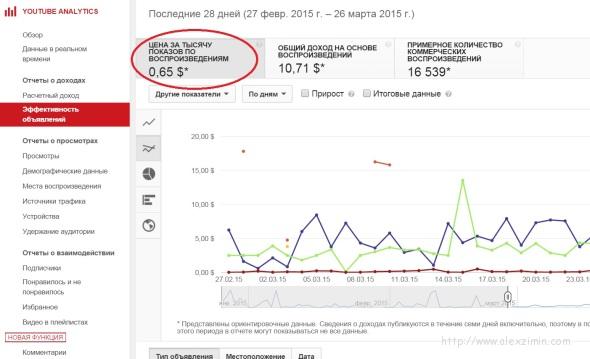 CPM канала подключенного через ADSENSE